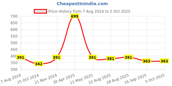 myntra.com BAESD Boys Band Collar Asymmetric Dupion Silk Straight Kurta with Pyjamas baesd Price History Graph from 7 Aug 2024 to 4 Oct 2025