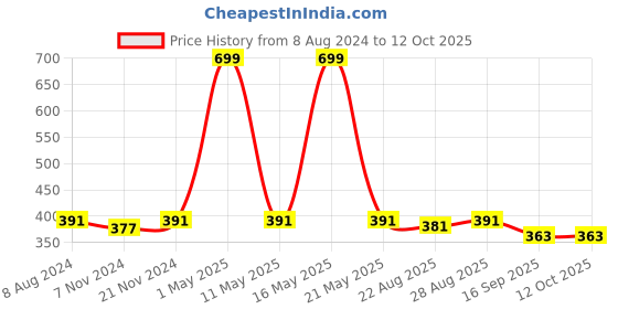 myntra.com BAESD Boys Band Collar Asymmetric Dupion Silk Straight Kurta with Pyjamas baesd Price History Graph from 8 Aug 2024 to 11 Oct 2025