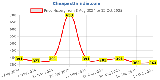 myntra.com BAESD Boys Band Collar Asymmetric Dupion Silk Straight Kurta with Pyjamas baesd Price History Graph from 8 Aug 2024 to 12 Oct 2025