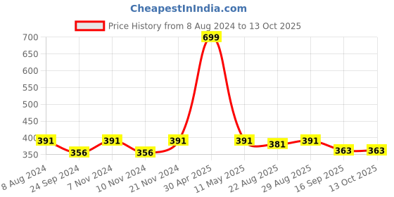 myntra.com BAESD Boys Band Collar Asymmetric Dupion Silk Straight Kurta with Pyjamas baesd Price History Graph from 8 Aug 2024 to 12 Oct 2025