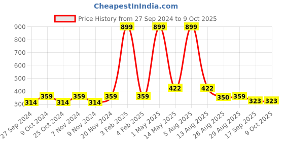 myntra.com BAESD Boys Band Collar Kurta with Dhoti Pants & Nehru Jacket baesd Price History Graph from 27 Sep 2024 to 9 Oct 2025