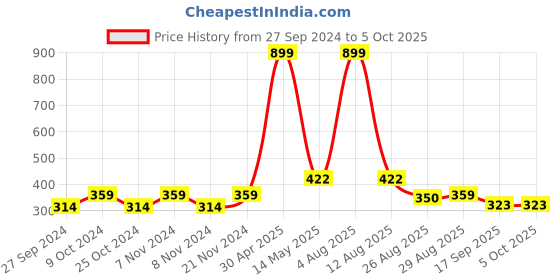 myntra.com BAESD Boys Band Collar Kurta with Dhoti Pants & Nehru Jacket baesd Price History Graph from 27 Sep 2024 to 4 Oct 2025
