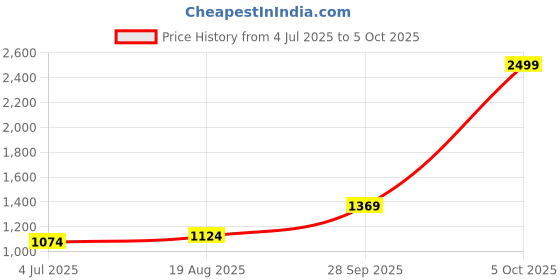myntra.com BAESD Boys Band Collar Kurta with Pyjamas baesd Price History Graph from 4 Jul 2025 to 5 Oct 2025