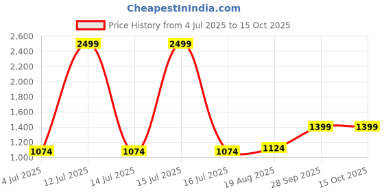 myntra.com BAESD Boys Band Collar Kurta With Pyjamas baesd Price History Graph from 4 Jul 2025 to 14 Oct 2025