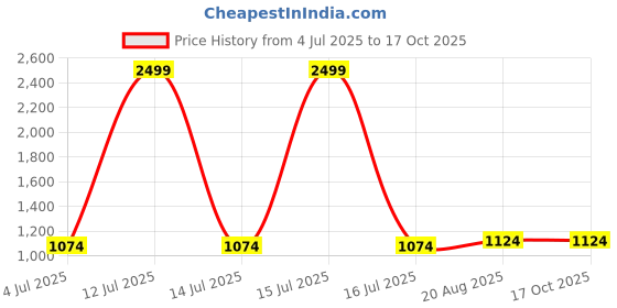 myntra.com BAESD Boys Band Collar Kurta With Pyjamas baesd Price History Graph from 4 Jul 2025 to 17 Oct 2025