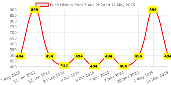 myntra.com BAESD Boys Band Collar Kurta with Pyjamas & Jacket baesd Price History Graph from 7 Aug 2024 to 11 May 2025