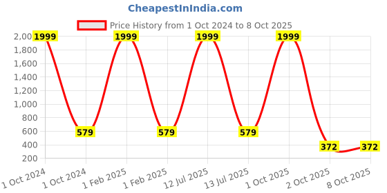 myntra.com BAESD Boys Band Collar Long Sleeve Pure Cotton Kurta With Pyjamas & Jacket baesd Price History Graph from 1 Oct 2024 to 4 Oct 2025