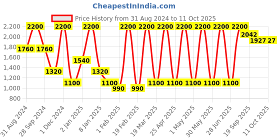 myntra.com BAESD Boys Band Collar Long Sleeves Cotton Kurta with Pyjamas baesd Price History Graph from 31 Aug 2024 to 11 Oct 2025