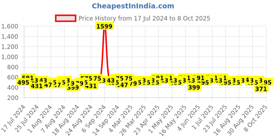 myntra.com BAESD Boys Band Collar Long Sleeves Regular Kurta With Pyjamas baesd Price History Graph from 17 Jul 2024 to 7 Oct 2025