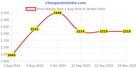 myntra.com BAESD Boys Band Collar Organic Cotton Regular Straight Kurta with Pyjamas baesd Price History Graph from 1 Aug 2024 to 28 Nov 2025