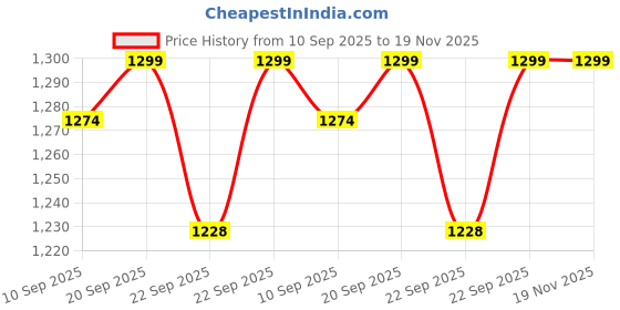 myntra.com BAESD Boys Band Collar Pure Cotton Straight Kurta With Pyjamas & Nehru jacket baesd Price History Graph from 10 Sep 2025 to 19 Nov 2025