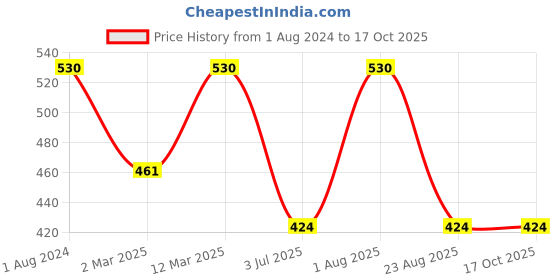 myntra.com BAESD Boys Band Collar Regular Straight Kurta With Pyjamas baesd Price History Graph from 1 Aug 2024 to 16 Oct 2025