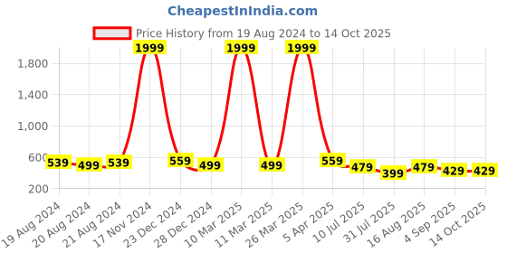 myntra.com BAESD Boys Band Collar Regular Straight Kurta With Pyjamas baesd Price History Graph from 19 Aug 2024 to 14 Oct 2025