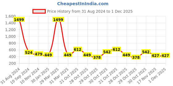 myntra.com BAESD Boys Band Collar Short Sleeves Typographic Printed Regular Fit Casual Shirt baesd Price History Graph from 31 Aug 2024 to 30 Nov 2025