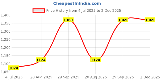 myntra.com BAESD Boys Band Collar Straight Kurta with Pyjamas baesd Price History Graph from 4 Jul 2025 to 2 Dec 2025
