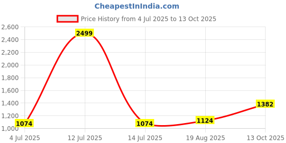 myntra.com BAESD Boys Band Collar Straight Kurta with Pyjamas baesd Price History Graph from 4 Jul 2025 to 13 Oct 2025