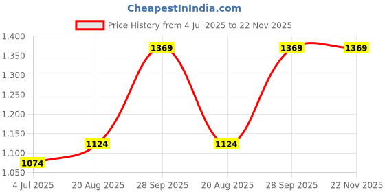 myntra.com BAESD Boys Band Collar Straight Kurta with Pyjamas baesd Price History Graph from 4 Jul 2025 to 22 Nov 2025