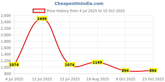 myntra.com BAESD Boys Band Collar Straight Kurta with Pyjamas baesd Price History Graph from 4 Jul 2025 to 15 Oct 2025