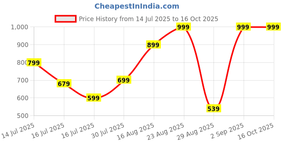 myntra.com BAESD Boys Bandhani Printed Pure Cotton Kurta with Pyjama baesd Price History Graph from 14 Jul 2025 to 16 Oct 2025