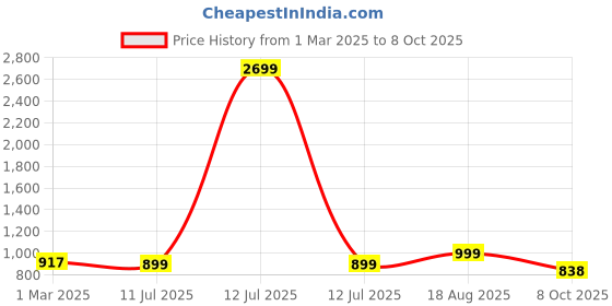 myntra.com BAESD Boys Bandhani Printed Regular Kurta with Trousers baesd Price History Graph from 1 Mar 2025 to 8 Oct 2025