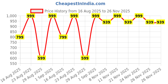 myntra.com BAESD Boys Bandhani Printed Regular Pure Cotton Kurta with Dhoti Pants baesd Price History Graph from 16 Aug 2025 to 26 Nov 2025