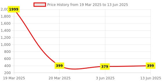 myntra.com BAESD Boys Bandhani Printed Regular Thread Work Kurta with Pyjamas baesd Price History Graph from 19 Mar 2025 to 13 Jun 2025