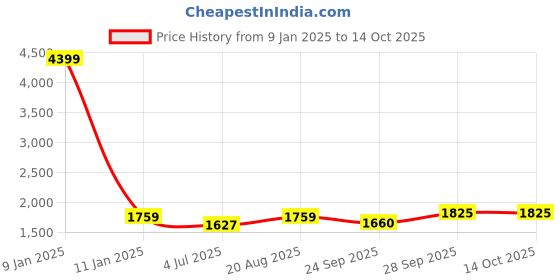 myntra.com BAESD Boys Bandhgala Single-Breasted Two-Piece Suit baesd Price History Graph from 9 Jan 2025 to 13 Oct 2025