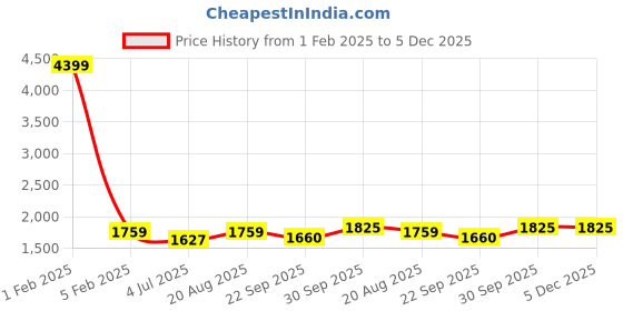 myntra.com BAESD Boys Bandhgala Two Piece Silk Cotton Party Suit baesd Price History Graph from 1 Feb 2025 to 5 Dec 2025