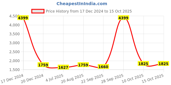 myntra.com BAESD Boys Bandhgala Two PieceSilk Cotton Party Suit baesd Price History Graph from 17 Dec 2024 to 15 Oct 2025