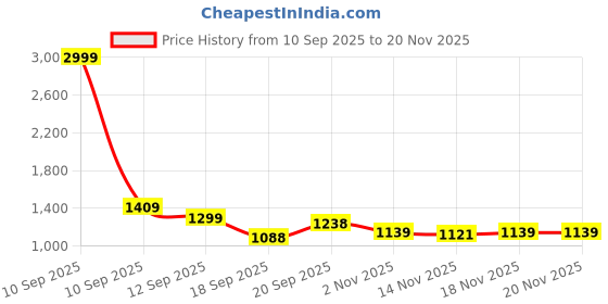 myntra.com BAESD Boys Barcade Mandarin Collar Sherwani Set baesd Price History Graph from 10 Sep 2025 to 20 Nov 2025