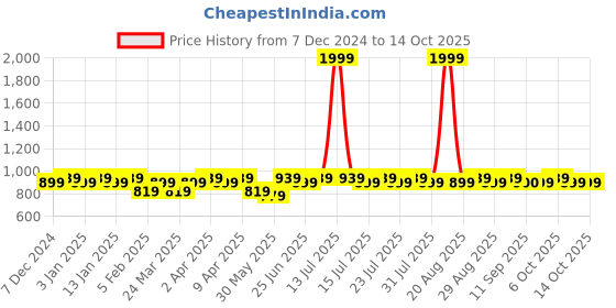 myntra.com BAESD Boys Bomber with Patchwork Jacket baesd Price History Graph from 7 Dec 2024 to 13 Oct 2025