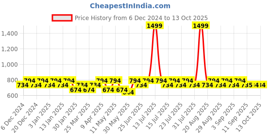 myntra.com BAESD Boys Bomber with Patchwork Jacket baesd Price History Graph from 6 Dec 2024 to 13 Oct 2025