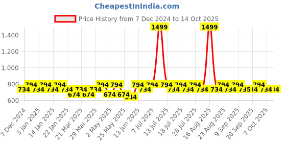myntra.com BAESD Boys Bomber with Patchwork Jacket baesd Price History Graph from 7 Dec 2024 to 13 Oct 2025