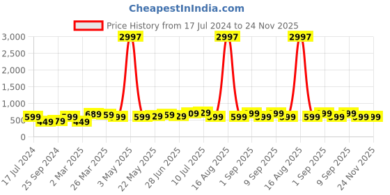 myntra.com BAESD Boys Boys Pack Of 3 Typography Printed Round Neck Cotton T-shirts baesd Price History Graph from 17 Jul 2024 to 22 Nov 2025