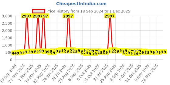 myntra.com BAESD Boys Boys Pack Of 3 Typography Printed Round Neck T-shirt baesd Price History Graph from 18 Sep 2024 to 30 Nov 2025