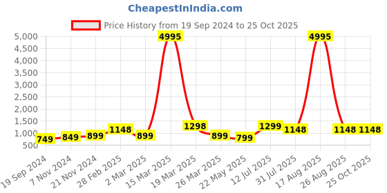 myntra.com BAESD Boys Boys Pack Of 5 Printed Pure Cotton T-shirt baesd Price History Graph from 19 Sep 2024 to 25 Oct 2025