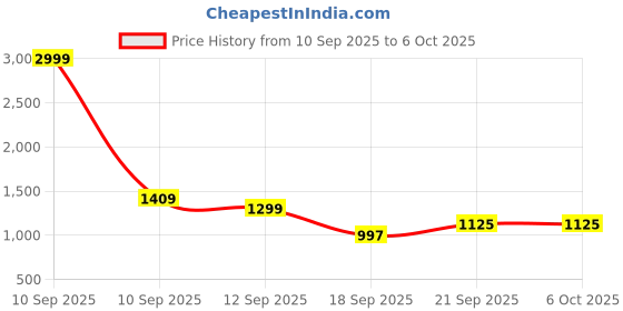 myntra.com BAESD Boys Brocade Sherwani, Jacket With Trouser Set baesd Price History Graph from 10 Sep 2025 to 4 Oct 2025