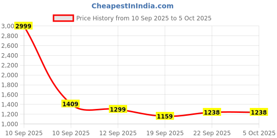myntra.com BAESD Boys Brocade Sherwani, Jacket With Trouser Set baesd Price History Graph from 10 Sep 2025 to 5 Oct 2025