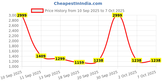 myntra.com BAESD Boys Brocade Sherwani, Jacket With Trouser Set baesd Price History Graph from 10 Sep 2025 to 7 Oct 2025