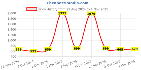 myntra.com BAESD Boys Buckle Detailed Lace Up Regular Boots baesd Price History Graph from 22 Aug 2024 to 4 Nov 2025