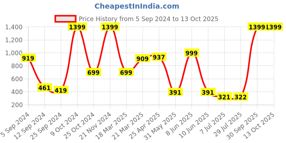 myntra.com BAESD Boys Buffalo Checks Opaque Checked Casual Shirt baesd Price History Graph from 5 Sep 2024 to 4 Oct 2025