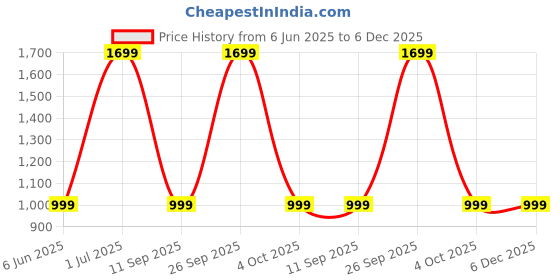 myntra.com BAESD Boys Camouflage Printed Cotton Slim Fit Cargos baesd Price History Graph from 6 Jun 2025 to 6 Dec 2025