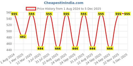 myntra.com BAESD Boys Camouflage Printed Shirt with Trousers baesd Price History Graph from 1 Aug 2024 to 5 Dec 2025