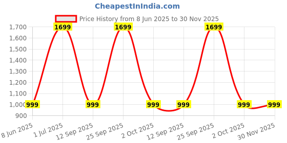 myntra.com BAESD Boys Camouflage Printed Slim Fit Cotton Cargos baesd Price History Graph from 8 Jun 2025 to 30 Nov 2025