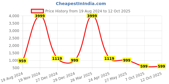 myntra.com BAESD Boys Checked 3-Piece Suits baesd Price History Graph from 19 Aug 2024 to 12 Oct 2025