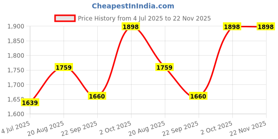 myntra.com BAESD Boys Checked 3-Pieces Party Suits baesd Price History Graph from 4 Jul 2025 to 22 Nov 2025