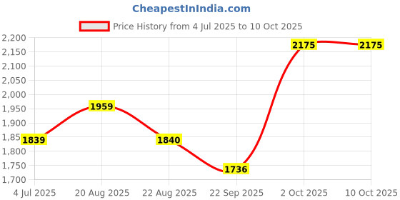 myntra.com BAESD Boys Checked 5 Piece Single-Breasted Suit baesd Price History Graph from 4 Jul 2025 to 10 Oct 2025