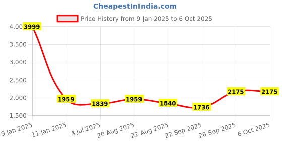 myntra.com BAESD Boys Checked 5-Piece Single-Breasted Suit baesd Price History Graph from 9 Jan 2025 to 4 Oct 2025