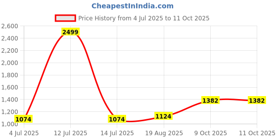 myntra.com BAESD Boys Checked Band Collar Angrakha Kurta With Pyjamas baesd Price History Graph from 4 Jul 2025 to 11 Oct 2025