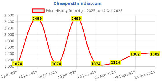 myntra.com BAESD Boys Checked Band Collar Angrakha Kurta With Pyjamas baesd Price History Graph from 4 Jul 2025 to 14 Oct 2025